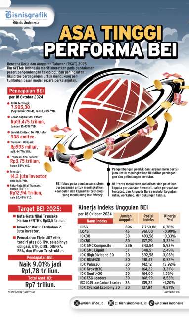 TARGET PASAR MODAL   : Asa Tinggi Performa BEI