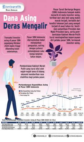 PASAR SURAT UTANG NEGARA    : Asing Bakal Makin Kepincut