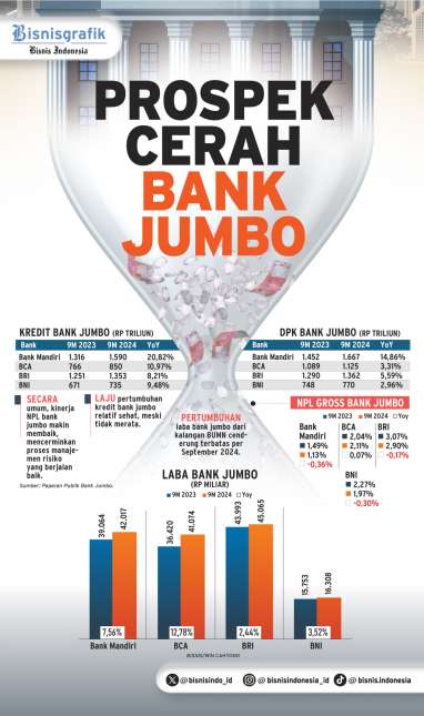 KINERJA KUARTAL III 2024 : Prospek Cerah Bank  Jumbo