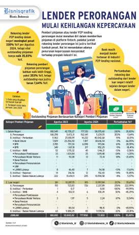 INDUSTRI P2P LENDING    : Luruhnya Kepercayaan Lender Perorangan