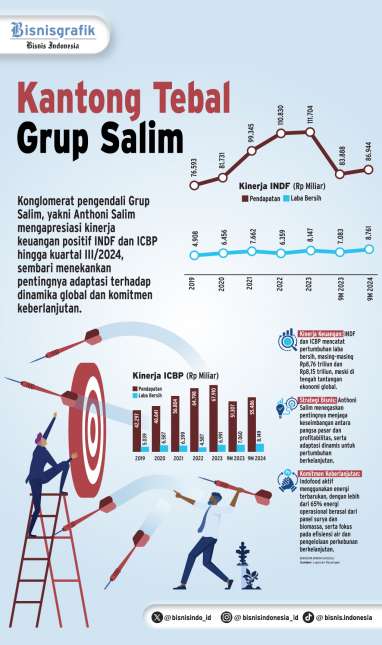 EMITEN GRUP SALIM    : Kinerja Subur INDF & ICBP