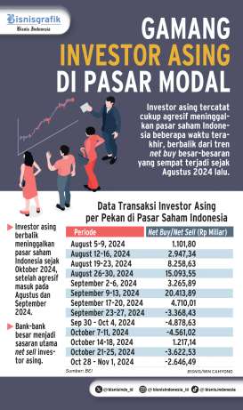 TRANSAKSI BURSA   : Gamang Investor Asing di Pasar Modal