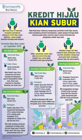 PEMBIAYAAN BERKELANJUTAN   : Kredit Hijau Tumbuh Subur