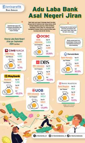 KINERJA KUARTAL III/2024   : Beda Nasib Bank Negeri Jiran