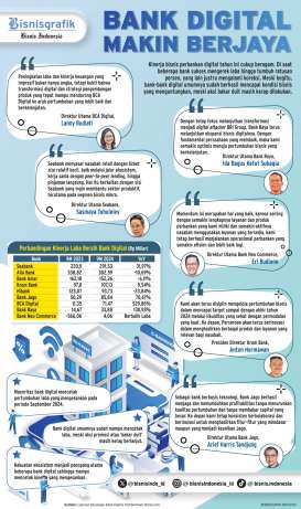 KINERJA KEUANGAN PERBANKAN    : Bisnis Bank Digital Kian Matang