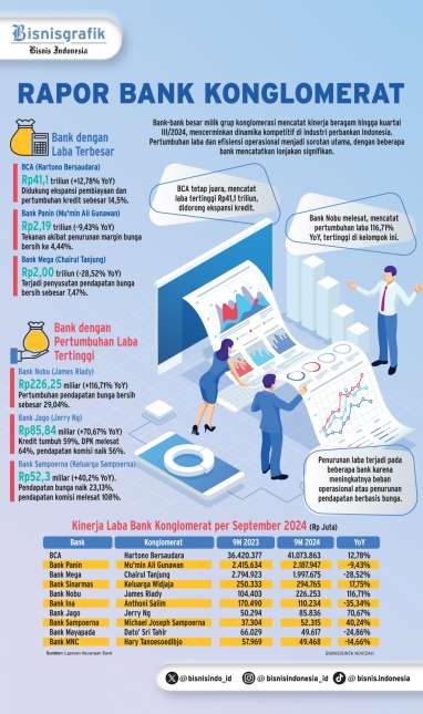 KINERJA PERBANKAN KUARTAL III/2024   : Beda Nasib Bank Konglomerat
