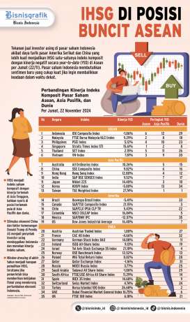 INDEKS SAHAM ASEAN    : Kans IHSG Lepas dari Posisi Buncit