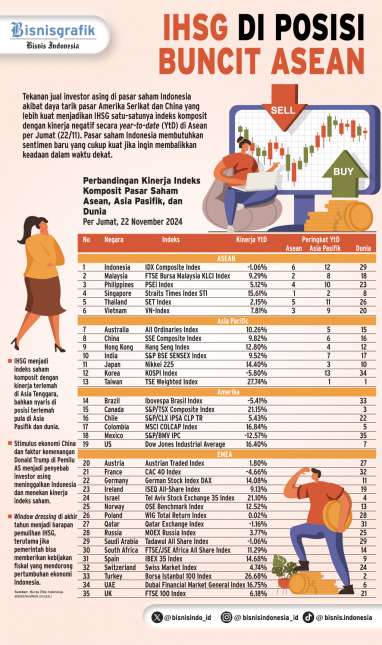 INDEKS SAHAM ASEAN    : Kans IHSG Lepas dari Posisi Buncit