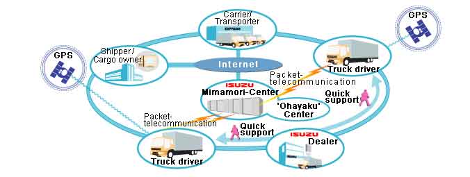 Mimamori, Sistem Manajemen Fleet Bantu Isuzu Gaet Pelanggan Besar