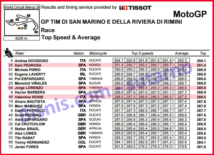 MotoGP San Marino: Pedrosa Juara, Rossi Podium 2, Marquez masih Kokoh di Puncak Klasemen