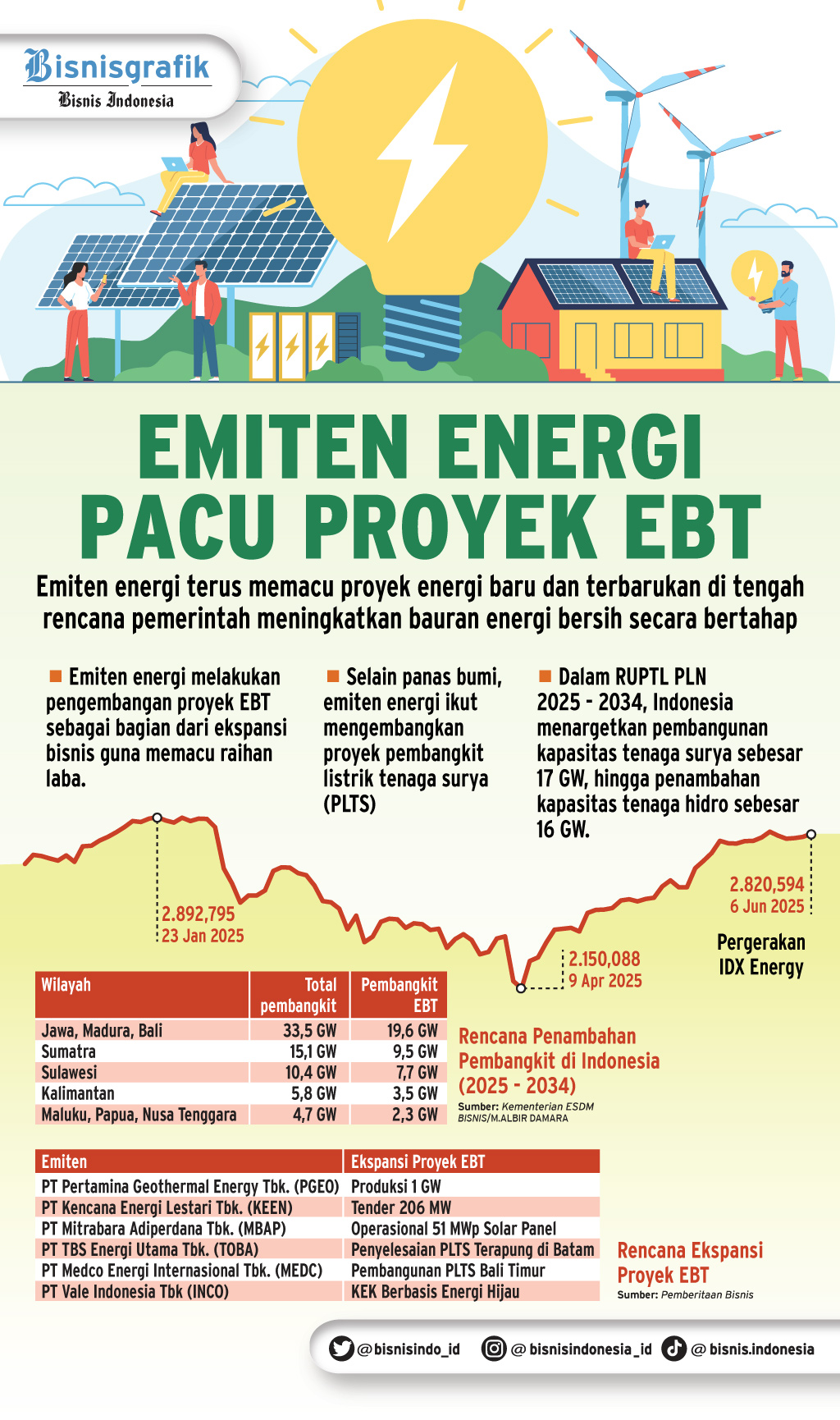 Karpet Merah Swasta dalam Target Ambisius Pembangkit EBT di RUPTL