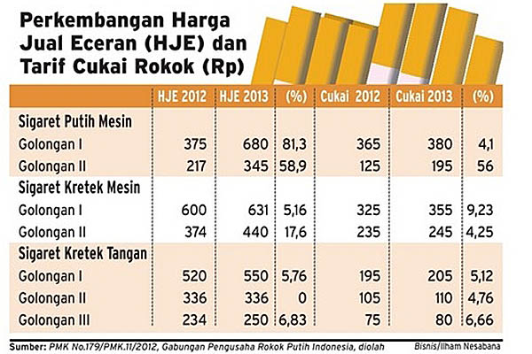 Harga Jual Rokok Akan Naik