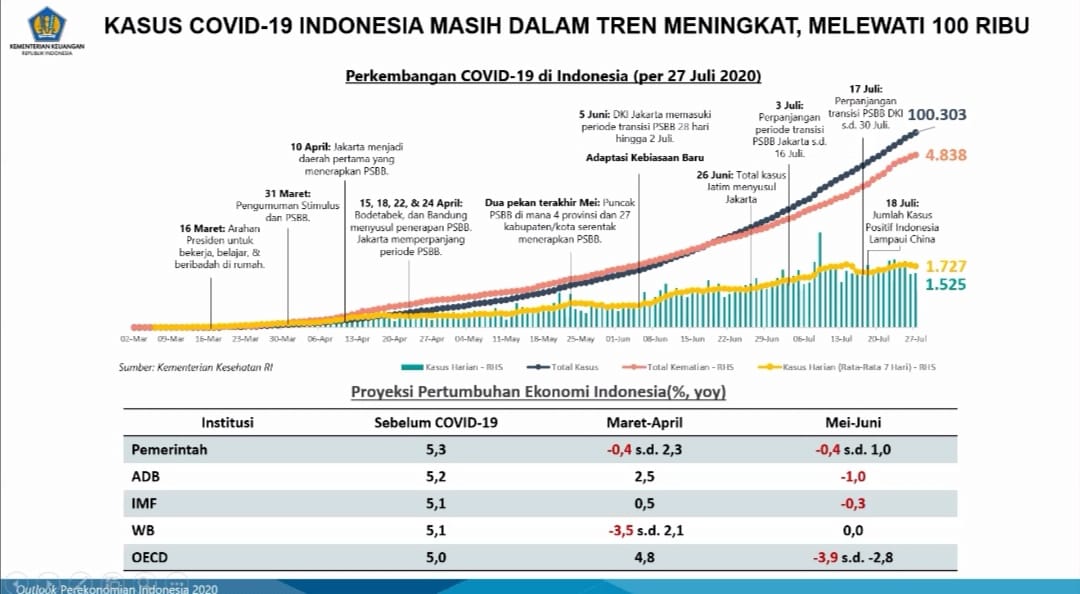 Pemerintah Dua Kali Merevisi Proyeksi Pertumbuhan Ekonomi