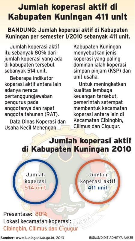  Koperasi aktif di Kuningan semester I 2010