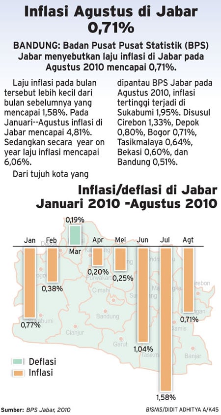  GRAFIS: Inflasi Agustus di Jabar 0,71%