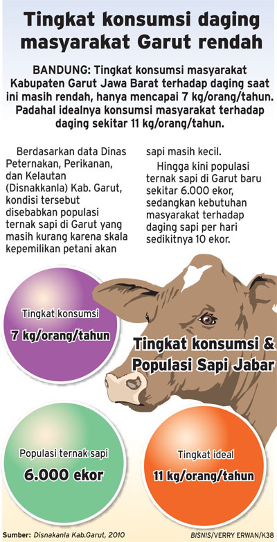  Tingkat konsumsi daging masyarakat Garut rendah