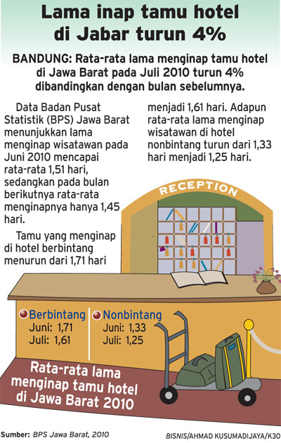  Lama inap tamu hotel di jabar turun 4%