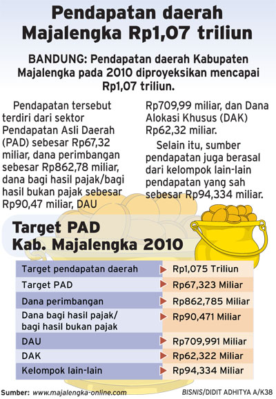  Pendapatan daerah Majalengka Rp 1,07 triliun