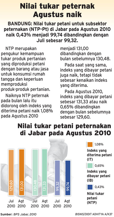  Nilai tukar peternak Agustus naik