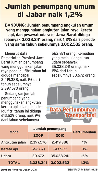  Jumlah penumpang umum di Jabar naik 1,2%