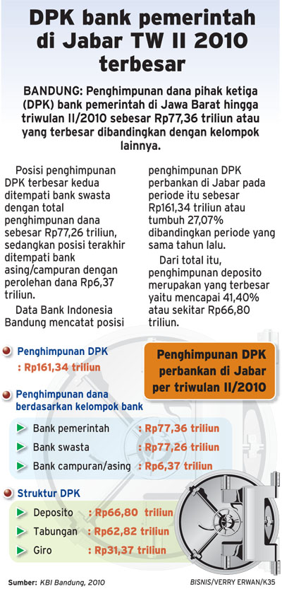  DPK bank pemerintah di Jabar terbesar