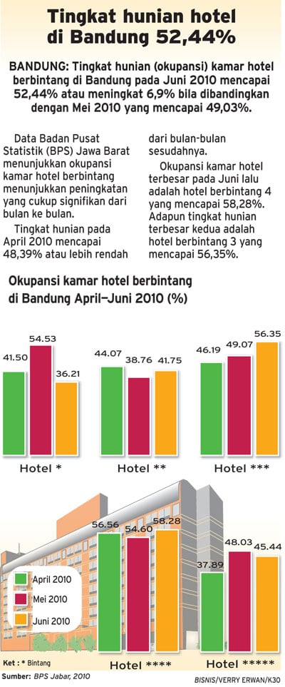  Tingkat hunian hotel di Bandung 52,44%