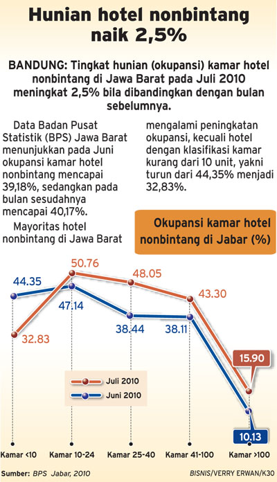  Hunian hotel nonbintang naik 2,5%