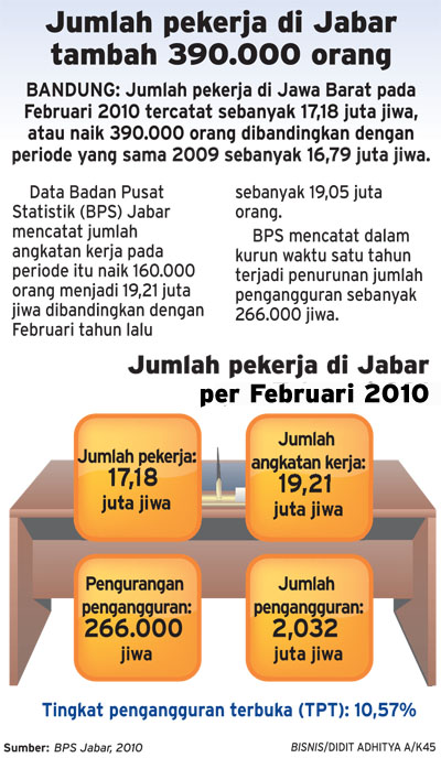  Pekerja di Jabar tambah 390.000 orang