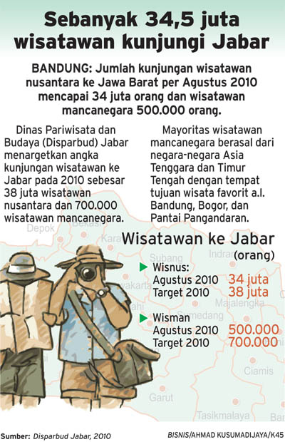  Sebanyak 34,5 juta wisatawan kunjungi Jabar