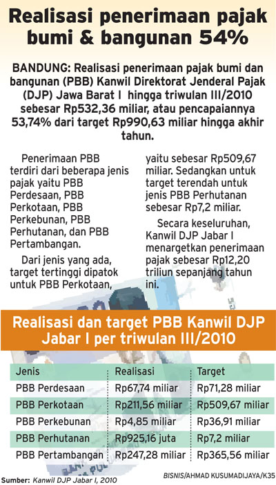  Realisasi pajak bumi dan bangunan 54%