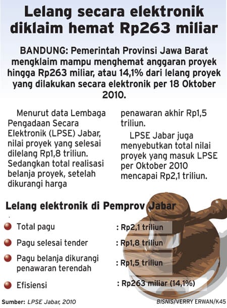  Lelang secara elektronik diklaim hemat Rp263 miliar