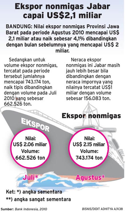  Ekspor nonmigas Jabar capai US$2,1 miliar