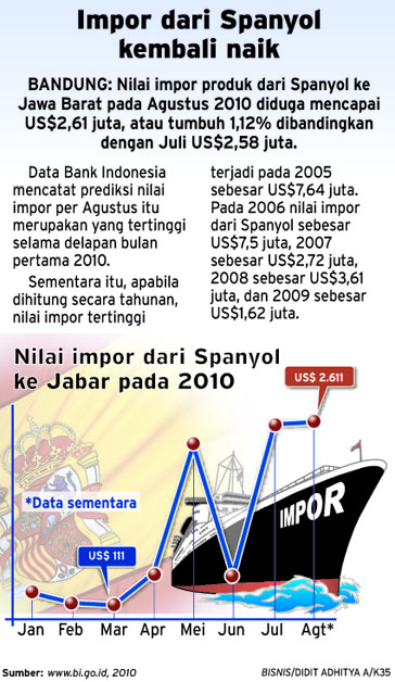  Impor dari Spanyol kembali naik