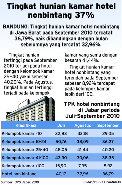  Tingkat hunian kamar hotel nonbintang 37%