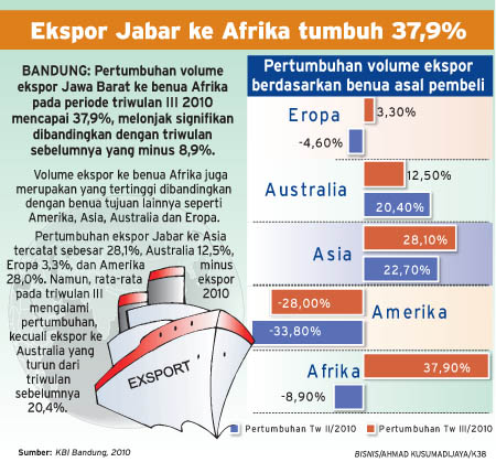  Ekspor Jabar ke Afrika tumbuh 37,9%