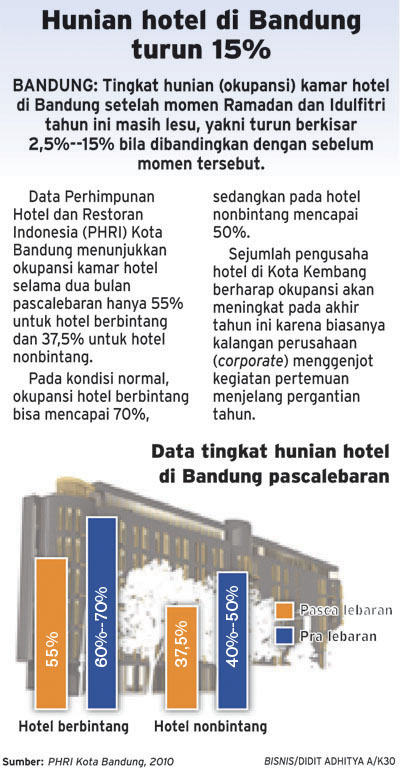  Hunian hotel di Bandung turun 15%