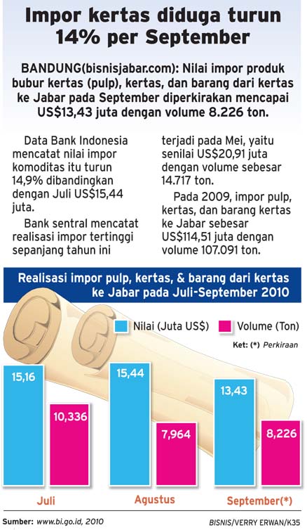  Impor kertas ke Jabar diduga turun 14%