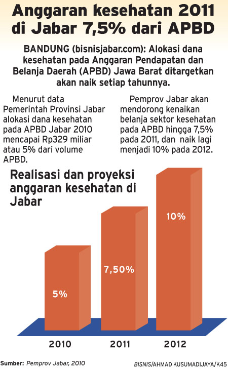  Anggaran kesehatan 2011 di Jabar 7,5% dari APBD