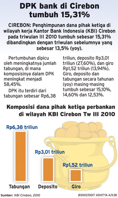  DPK bank di Cirebon tumbuh 15,31%