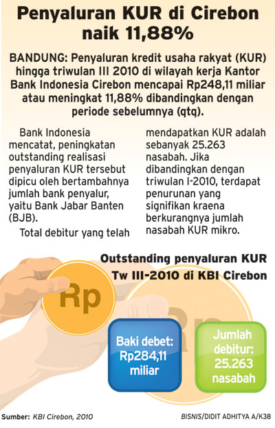  Penyaluran KUR di Cirebon naik 11,88%