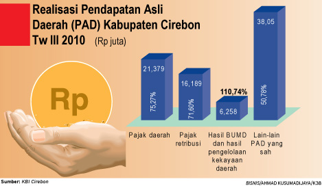  Realisasi PAD Kab Cirebon 62,22%