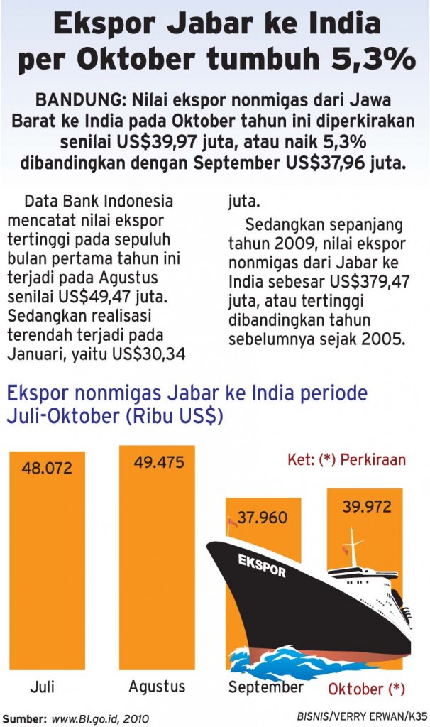  Ekspor Jabar ke India per Oktober tumbuh 5,3%