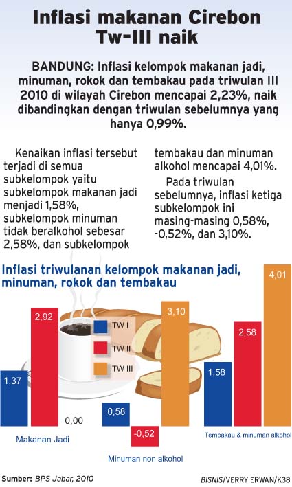  Inflasi makanan Cirebon Triwulan III/2010 naik