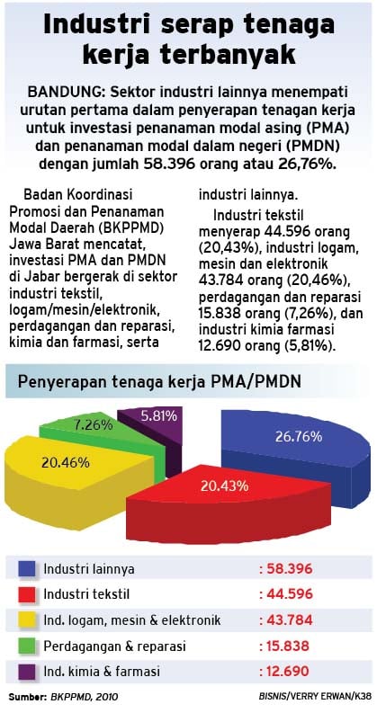  Industri serap tenaga kerja terbanyak