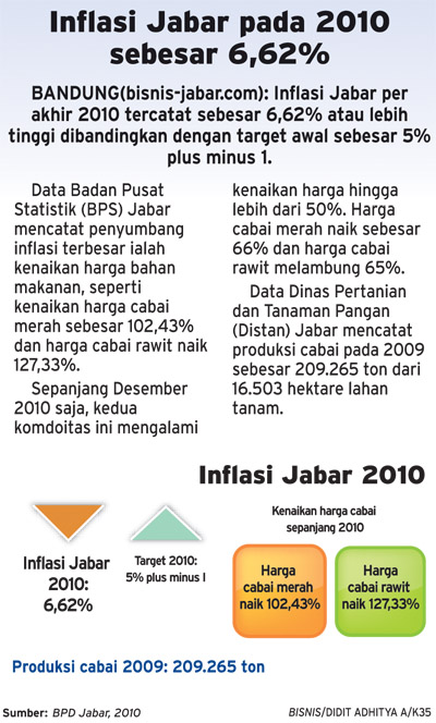  Inflasi Jabar pada 2010 sebesar 6,62%