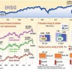  IHSG dibuka tergelincir 0,09 poin ke 3.759,97