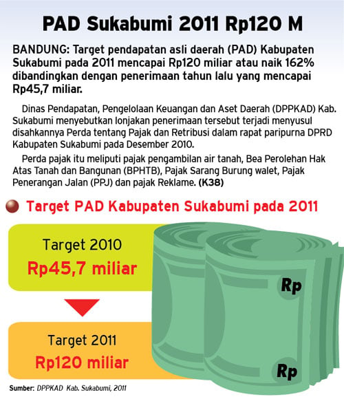  Target PAD Sukabumi 2011 Rp120 miliar