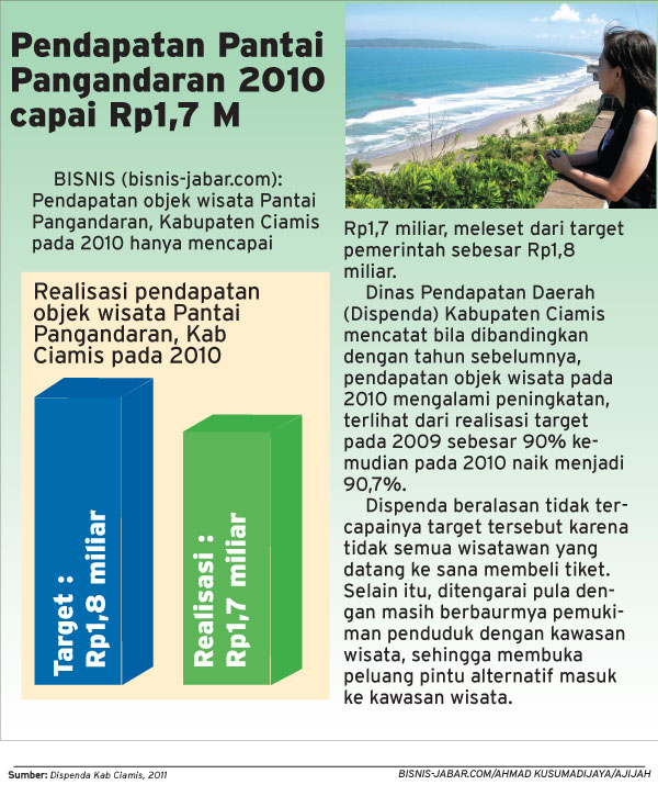  Pendapatan Pantai Pangandaran 2010 capai Rp1,7 miliar