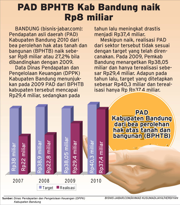  PAD BPHTB Kab Bandung naik Rp8 miliar