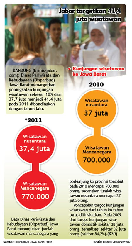  Jabar targetkan 41,4 juta wisatawan